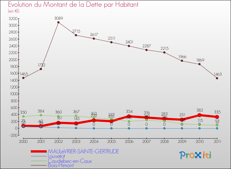 Evolution de la dette par habitant pour la commune de MAULéVRIER-SAINTE-GERTRUDE et les communes proches Comparaison de la dette par habitant pour MAULéVRIER-SAINTE-GERTRUDE et les communes voisines