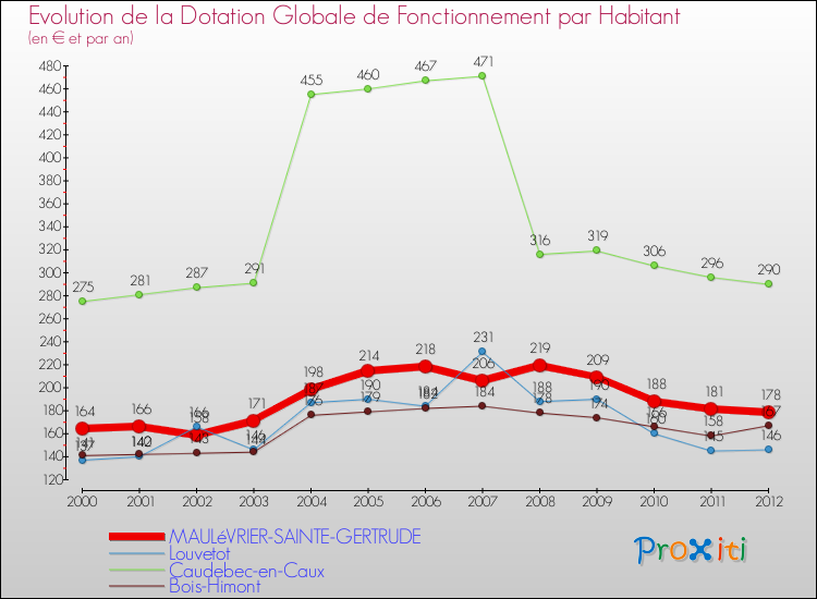 Evolution et montant de la dotation globale de fonctionnement par Habitant pour MAULéVRIER-SAINTE-GERTRUDE et les communes proches Comparaison des dotations globales de fonctionnement par habitant pour MAULéVRIER-SAINTE-GERTRUDE et les communes voisines