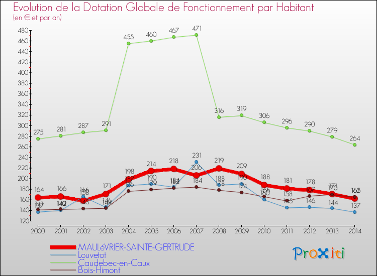 Evolution et montant de la dotation globale de fonctionnement par Habitant pour MAULéVRIER-SAINTE-GERTRUDE et les communes proches de 2000 à 2014. Comparaison des dotations globales de fonctionnement par habitant pour MAULéVRIER-SAINTE-GERTRUDE et les communes voisines de 2000 à 2014.
