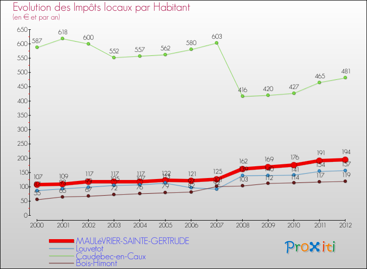 Evolution et montant des impôts locaux par Habitant pour MAULéVRIER-SAINTE-GERTRUDE et les communes proches Comparaison des impôts locaux par habitant pour MAULéVRIER-SAINTE-GERTRUDE et les communes voisines