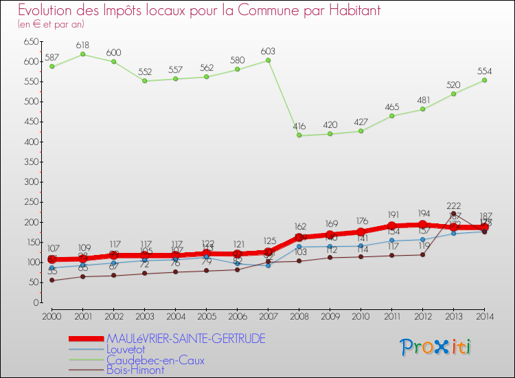 Evolution et montant des impôts locaux par Habitant pour MAULéVRIER-SAINTE-GERTRUDE et les communes proches de 2000 à 2014 Comparaison des impôts locaux par habitant pour MAULéVRIER-SAINTE-GERTRUDE et les communes voisines de 2000 à 2014