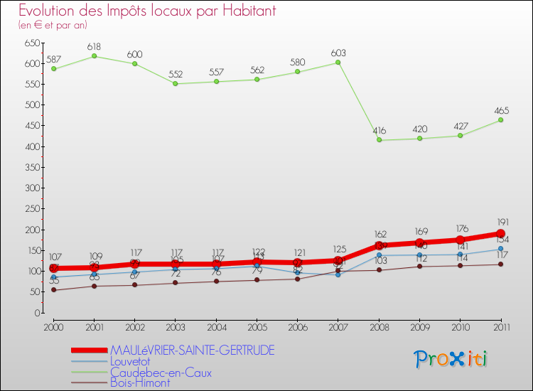 Evolution et montant des impôts locaux par Habitant pour MAULéVRIER-SAINTE-GERTRUDE et les communes proches Comparaison des impôts locaux par habitant pour MAULéVRIER-SAINTE-GERTRUDE et les communes voisines
