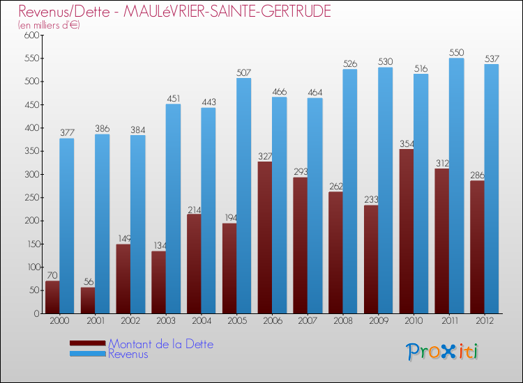 Evolution comparée de la dette et des revenus pour la commune de MAULéVRIER-SAINTE-GERTRUDE de 2000 à 2012 Comparaison de la dette et des revenus pour MAULéVRIER-SAINTE-GERTRUDE de 2000 à 2012