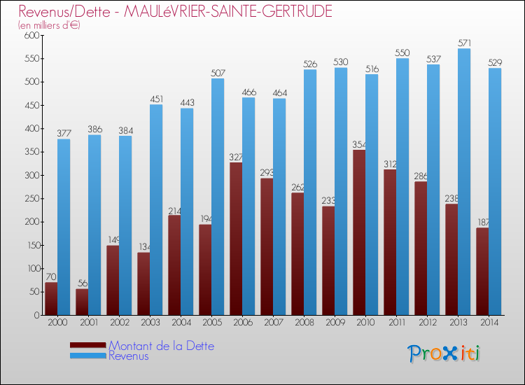 Evolution comparée de la dette et des revenus pour la commune de MAULéVRIER-SAINTE-GERTRUDE de 2000 à 2014 Comparaison de la dette et des revenus pour MAULéVRIER-SAINTE-GERTRUDE de 2000 à 2014