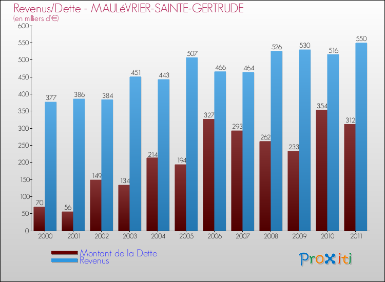 Evolution comparée de la dette et des revenus pour la commune de MAULéVRIER-SAINTE-GERTRUDE de 2000 à 2011 Comparaison de la dette et des revenus pour MAULéVRIER-SAINTE-GERTRUDE de 2000 à 2011