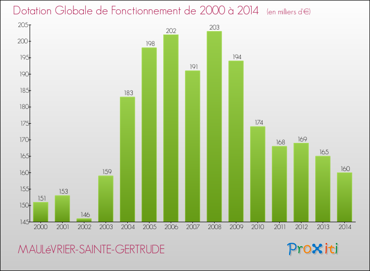 Evolution du montant de la Dotation Globale de Fonctionnement pour la commune de MAULéVRIER-SAINTE-GERTRUDE de 2000 à 2014 Evolution du montant de la Dotation Globale de Fonctionnement pour MAULéVRIER-SAINTE-GERTRUDE de 2000 à 2014