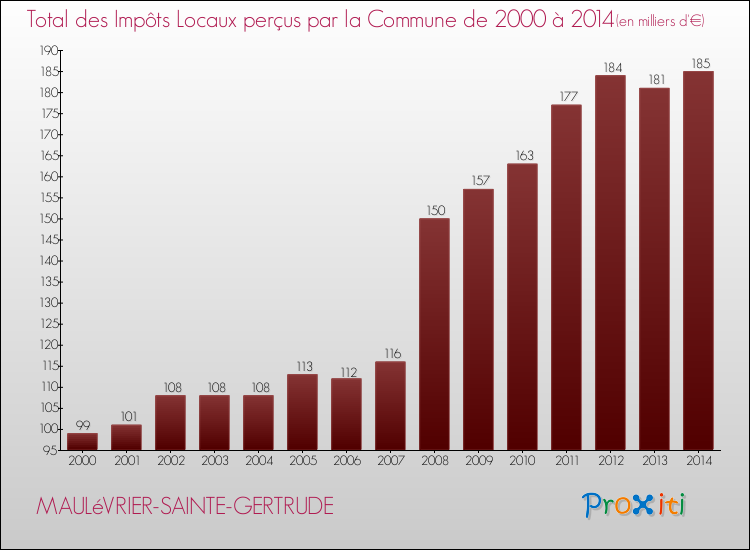 Evolution des Impôts Locaux pour la commune de MAULéVRIER-SAINTE-GERTRUDE de 2000 à 2014 Evolution des Impôts Locaux pour MAULéVRIER-SAINTE-GERTRUDE de 2000 à 2014