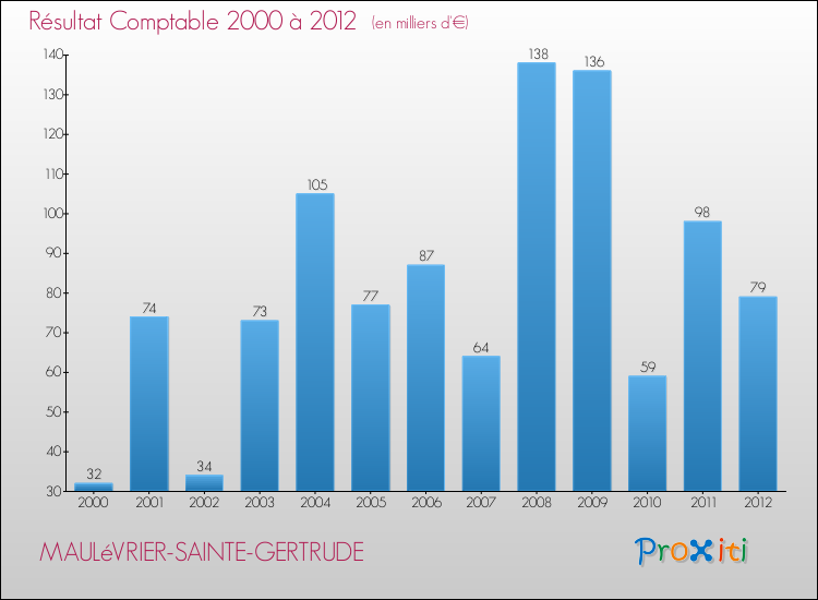 Evolution du résultat comptable pour la commune de MAULéVRIER-SAINTE-GERTRUDE de 2000 à 2012 Evolution du résultat comptable pour MAULéVRIER-SAINTE-GERTRUDE de 2000 à 2012