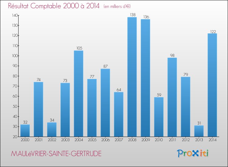 Evolution du résultat comptable pour la commune de MAULéVRIER-SAINTE-GERTRUDE de 2000 à 2014 Evolution du résultat comptable pour MAULéVRIER-SAINTE-GERTRUDE de 2000 à 2014