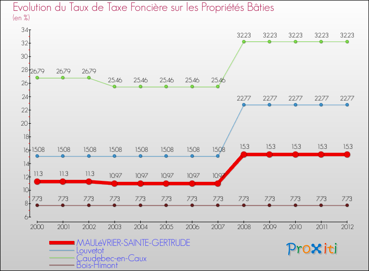Evolution du taux de la taxe foncière sur le bati pour MAULéVRIER-SAINTE-GERTRUDE et les communes proches de 2000 à 2012 Comparaison des taux de taxe foncière sur le bati pour MAULéVRIER-SAINTE-GERTRUDE et les communes voisines de 2000 à 2012