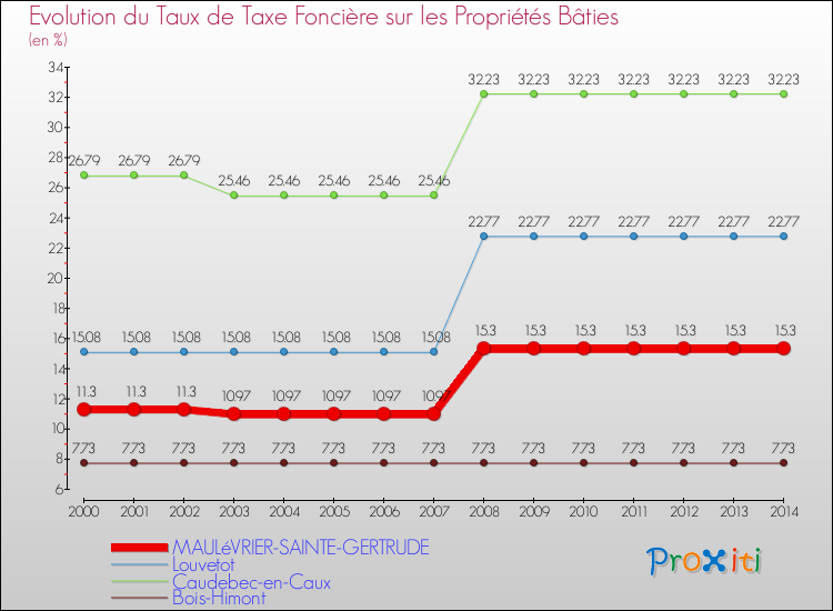 Evolution du taux de la taxe foncière sur le bati pour MAULéVRIER-SAINTE-GERTRUDE et les communes proches de 2000 à 2014 Comparaison des taux de taxe foncière sur le bati pour MAULéVRIER-SAINTE-GERTRUDE et les communes voisines de 2000 à 2014