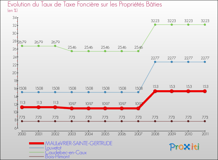 Evolution du taux de la taxe foncière sur le bati pour MAULéVRIER-SAINTE-GERTRUDE et les communes proches Comparaison des taux de taxe foncière sur le bati pour MAULéVRIER-SAINTE-GERTRUDE et les communes voisines