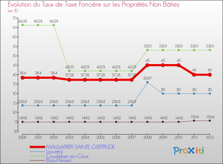 Evolution du taux de la taxe foncière sur les immeubles et terrains non batis pour MAULéVRIER-SAINTE-GERTRUDE et les communes proches de 2000 à 2012 Comparaison des taux de la taxe foncière sur les immeubles et terrains non batis pour MAULéVRIER-SAINTE-GERTRUDE et les communes voisines de 2000 à 2012