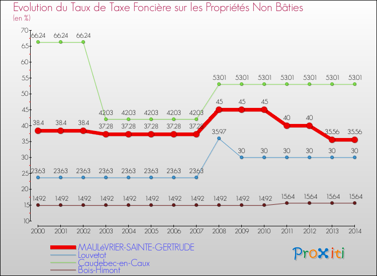 Evolution du taux de la taxe foncière sur les immeubles et terrains non batis pour MAULéVRIER-SAINTE-GERTRUDE et les communes proches de 2000 à 2014 Comparaison des taux de la taxe foncière sur les immeubles et terrains non batis pour MAULéVRIER-SAINTE-GERTRUDE et les communes voisines de 2000 à 2014