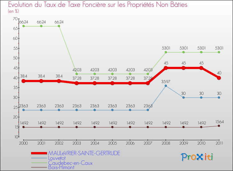 Evolution du taux de la taxe foncière sur les immeubles et terrains non batis pour MAULéVRIER-SAINTE-GERTRUDE et les communes proches Comparaison des taux de la taxe foncière sur les immeubles et terrains non batis pour MAULéVRIER-SAINTE-GERTRUDE et les communes voisines