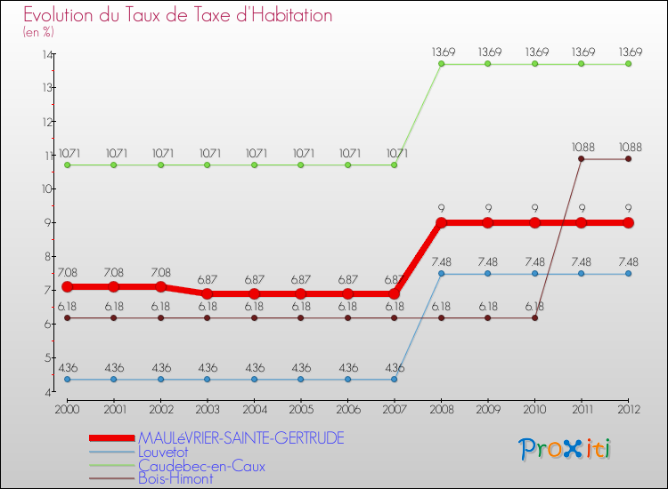 Evolution du taux de la taxe d'habitation pour MAULéVRIER-SAINTE-GERTRUDE et les communes proches Comparaison des taux de la taxe d'habitation pour MAULéVRIER-SAINTE-GERTRUDE et les communes voisines