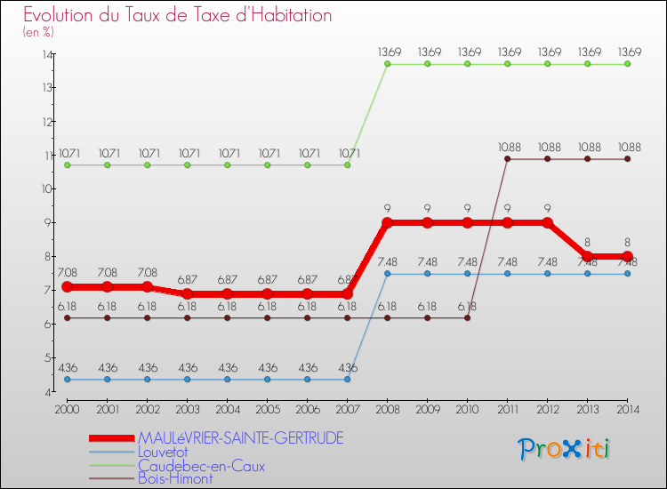Evolution du taux de la taxe d'habitation pour MAULéVRIER-SAINTE-GERTRUDE et les communes proches de 2000 à 2014 Comparaison des taux de la taxe d'habitation pour MAULéVRIER-SAINTE-GERTRUDE et les communes voisines de 2000 à 2014