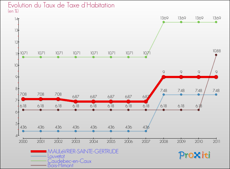Evolution du taux de la taxe d'habitation pour MAULéVRIER-SAINTE-GERTRUDE et les communes proches Comparaison des taux de la taxe d'habitation pour MAULéVRIER-SAINTE-GERTRUDE et les communes voisines