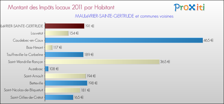Montant des impôts locaux par Habitant pour MAULéVRIER-SAINTE-GERTRUDE et les communes proches Comparaison des impôts locaux par habitant pour MAULéVRIER-SAINTE-GERTRUDE et les communes voisines