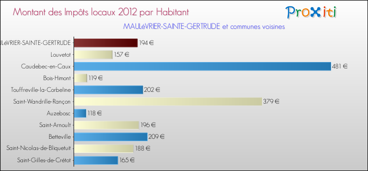 Montant des impôts locaux par Habitant pour MAULéVRIER-SAINTE-GERTRUDE et les communes proches Comparaison des impôts locaux par habitant pour MAULéVRIER-SAINTE-GERTRUDE et les communes voisines