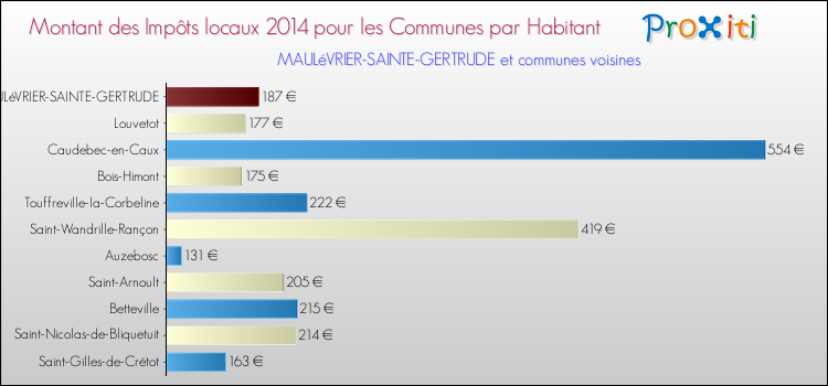 Montant des impôts locaux par Habitant pour MAULéVRIER-SAINTE-GERTRUDE et les communes proches en 2014 Comparaison des impôts locaux par habitant pour MAULéVRIER-SAINTE-GERTRUDE et les communes voisines en 2014