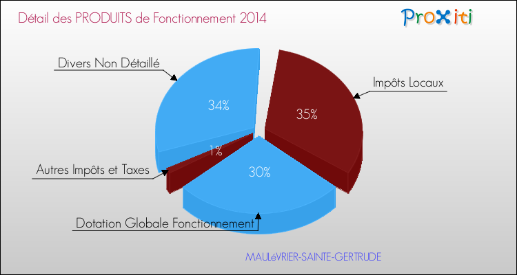 Décomposition du Budget de Fonctionnement 2014 de la commune de MAULéVRIER-SAINTE-GERTRUDE Budget de Fonctionnement 2014 pour la commune de MAULéVRIER-SAINTE-GERTRUDE