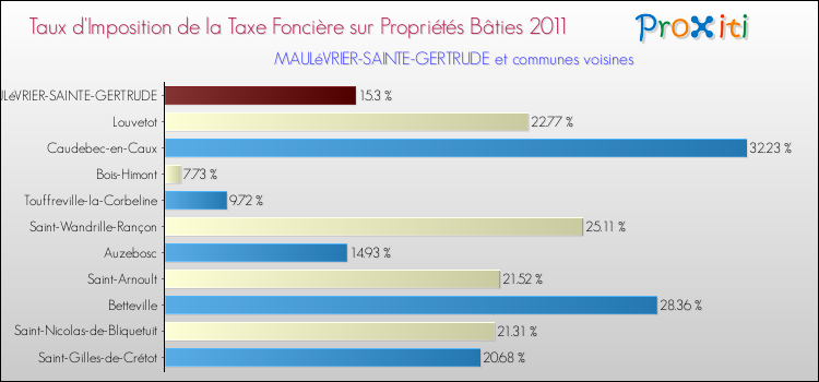 Taux d'imposition de la taxe foncière sur le bati 2011 pour MAULéVRIER-SAINTE-GERTRUDE et les communes proches Comparaison des taux d'imposition de la taxe foncière sur le bati 2011 pour MAULéVRIER-SAINTE-GERTRUDE et les communes voisines