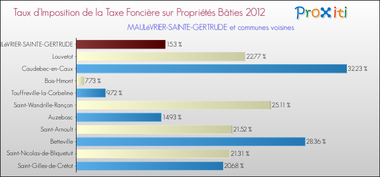 Taux d'imposition de la taxe foncière sur le bati 2012 pour MAULéVRIER-SAINTE-GERTRUDE et les communes proches Comparaison des taux d'imposition de la taxe foncière sur le bati 2012 pour MAULéVRIER-SAINTE-GERTRUDE et les communes voisines