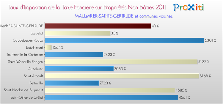 Taux d'imposition de la taxe foncière sur les immeubles et terrains non batis 2011 pour MAULéVRIER-SAINTE-GERTRUDE et les communes proches Comparaison des taux d'imposition de la taxe foncière sur les immeubles et terrains non batis 2011 pour MAULéVRIER-SAINTE-GERTRUDE et les communes voisines
