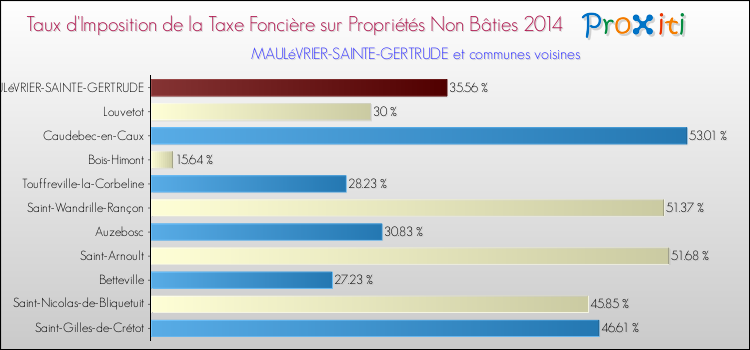 Taux d'imposition de la taxe foncière sur les immeubles et terrains non batis 2014 pour MAULéVRIER-SAINTE-GERTRUDE et les communes proches Comparaison des taux d'imposition de la taxe foncière sur les immeubles et terrains non batis 2014 pour MAULéVRIER-SAINTE-GERTRUDE et les communes voisines