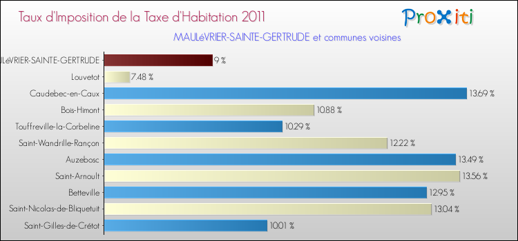 Taux d'imposition de la taxe d'habitation 2011 pour MAULéVRIER-SAINTE-GERTRUDE et les communes proches Comparaison des taux d'imposition de la taxe d'habitation 2011 pour MAULéVRIER-SAINTE-GERTRUDE et les communes voisines