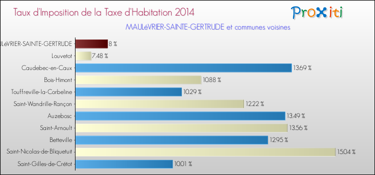 Taux d'imposition de la taxe d'habitation 2014 pour MAULéVRIER-SAINTE-GERTRUDE et les communes proches Comparaison des taux d'imposition de la taxe d'habitation 2014 pour MAULéVRIER-SAINTE-GERTRUDE et les communes voisines