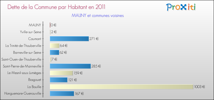 Dette par habitant de la commune en 2011 pour MAUNY et les communes proches Comparaison de la dette par habitant de la commune en 2011 pour MAUNY et les communes voisines