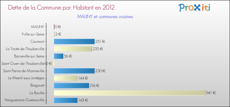 Dette par habitant de la commune en 2012 pour MAUNY et les communes proches Comparaison de la dette par habitant de la commune en 2012 pour MAUNY et les communes voisines