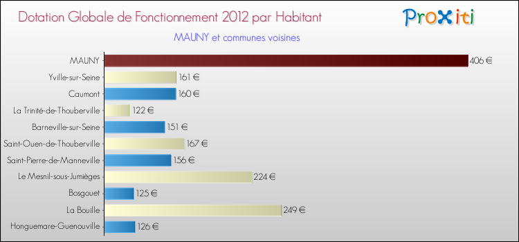 Montant des dotations globales de fonctionnement DGF par Habitant pour MAUNY et les communes proches Comparaison des des dotations globales de fonctionnement DGF par habitant pour MAUNY et les communes voisines