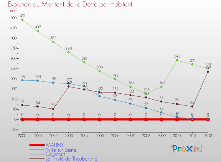 Evolution de la dette par habitant pour la commune de MAUNY et les communes proches de 2000 à 2012 Comparaison de la dette par habitant pour MAUNY et les communes voisines de 2000 à 2012
