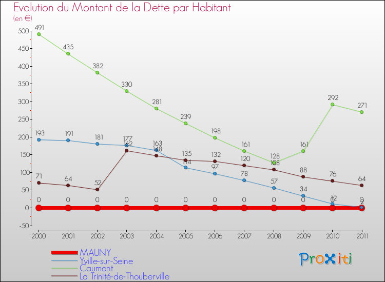 Evolution de la dette par habitant pour la commune de MAUNY et les communes proches Comparaison de la dette par habitant pour MAUNY et les communes voisines