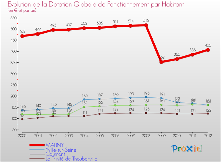 Evolution et montant de la dotation globale de fonctionnement par Habitant pour MAUNY et les communes proches Comparaison des dotations globales de fonctionnement par habitant pour MAUNY et les communes voisines