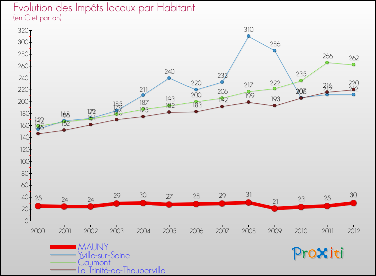 Evolution et montant des impôts locaux par Habitant pour MAUNY et les communes proches Comparaison des impôts locaux par habitant pour MAUNY et les communes voisines