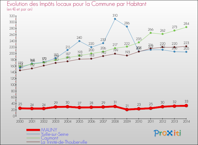 Evolution et montant des impôts locaux par Habitant pour MAUNY et les communes proches de 2000 à 2014 Comparaison des impôts locaux par habitant pour MAUNY et les communes voisines de 2000 à 2014