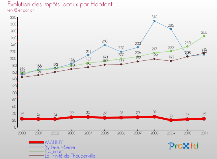 Evolution et montant des impôts locaux par Habitant pour MAUNY et les communes proches Comparaison des impôts locaux par habitant pour MAUNY et les communes voisines