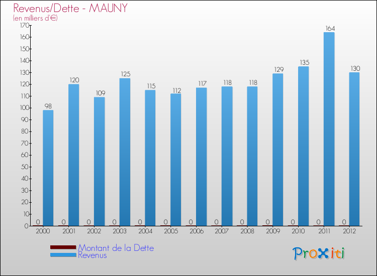 Evolution comparée de la dette et des revenus pour la commune de MAUNY de 2000 à 2012 Comparaison de la dette et des revenus pour MAUNY de 2000 à 2012