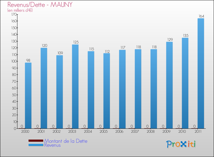 Evolution comparée de la dette et des revenus pour la commune de MAUNY de 2000 à 2011 Comparaison de la dette et des revenus pour MAUNY de 2000 à 2011