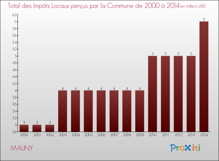Evolution des Impôts Locaux pour la commune de MAUNY de 2000 à 2014 Evolution des Impôts Locaux pour MAUNY de 2000 à 2014