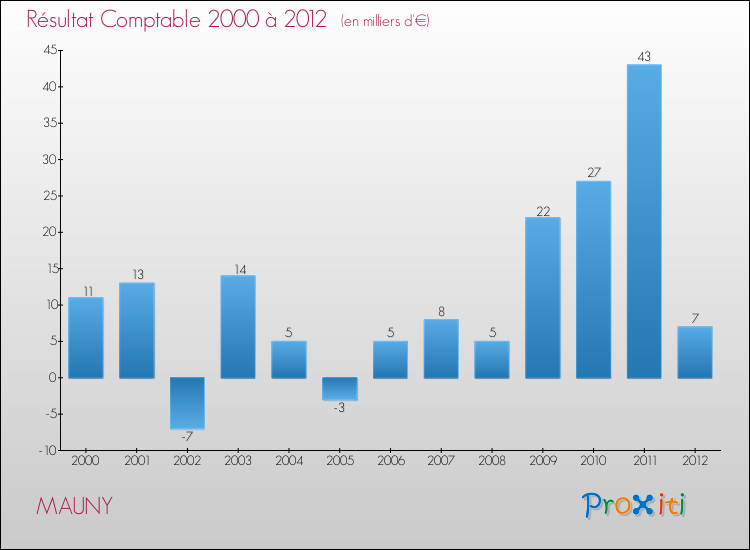 Evolution du résultat comptable pour la commune de MAUNY de 2000 à 2012 Evolution du résultat comptable pour MAUNY de 2000 à 2012