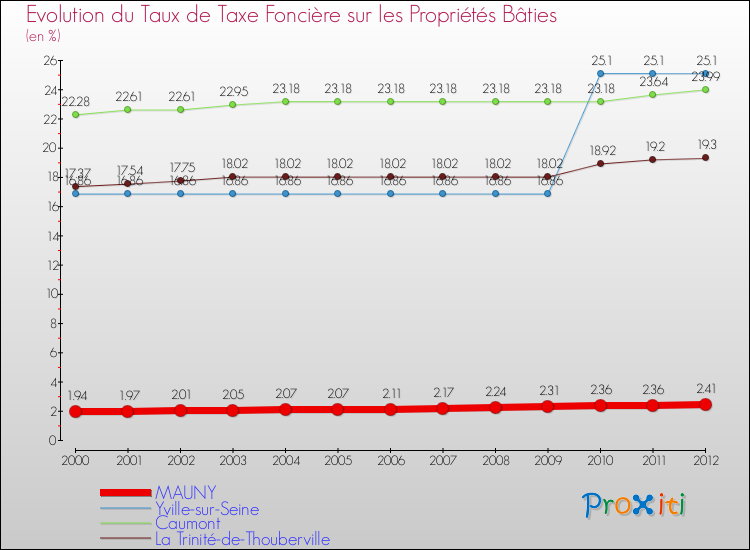 Evolution du taux de la taxe foncière sur le bati pour MAUNY et les communes proches de 2000 à 2012 Comparaison des taux de taxe foncière sur le bati pour MAUNY et les communes voisines de 2000 à 2012