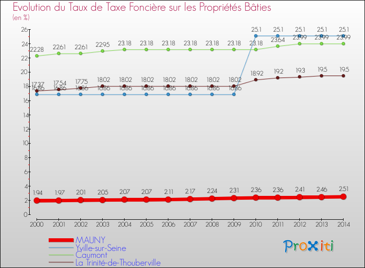 Evolution du taux de la taxe foncière sur le bati pour MAUNY et les communes proches de 2000 à 2014 Comparaison des taux de taxe foncière sur le bati pour MAUNY et les communes voisines de 2000 à 2014
