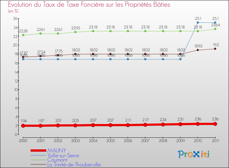 Evolution du taux de la taxe foncière sur le bati pour MAUNY et les communes proches Comparaison des taux de taxe foncière sur le bati pour MAUNY et les communes voisines