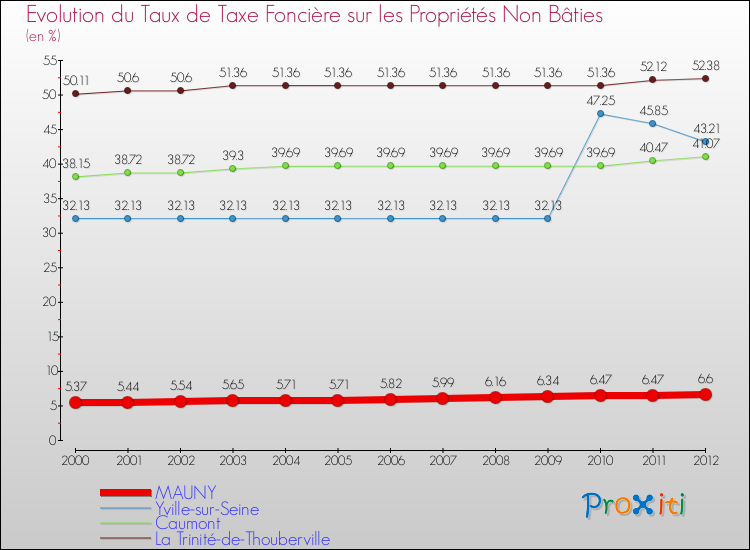 Evolution du taux de la taxe foncière sur les immeubles et terrains non batis pour MAUNY et les communes proches de 2000 à 2012 Comparaison des taux de la taxe foncière sur les immeubles et terrains non batis pour MAUNY et les communes voisines de 2000 à 2012
