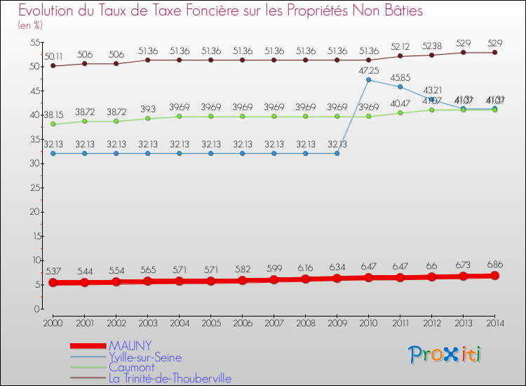 Evolution du taux de la taxe foncière sur les immeubles et terrains non batis pour MAUNY et les communes proches de 2000 à 2014 Comparaison des taux de la taxe foncière sur les immeubles et terrains non batis pour MAUNY et les communes voisines de 2000 à 2014